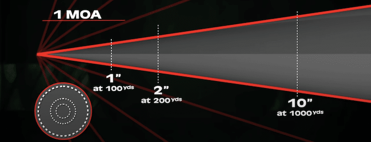 Image of a diagram showing 10” at 1000 yards for MOA