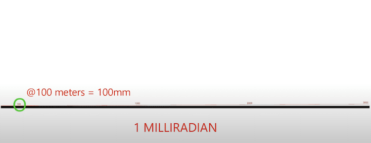 Image showing 1 MIL at 100 meters is equal to 100 millimeters